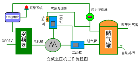 变频空压机任务流程图