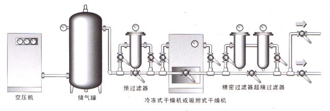 冷冻式枯燥机和吸附式枯燥机
