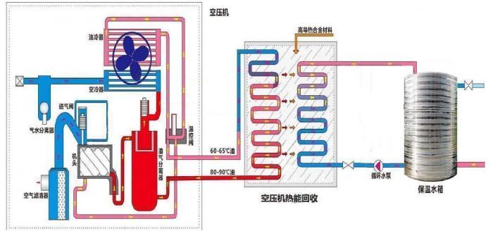 空压机热能收受接管